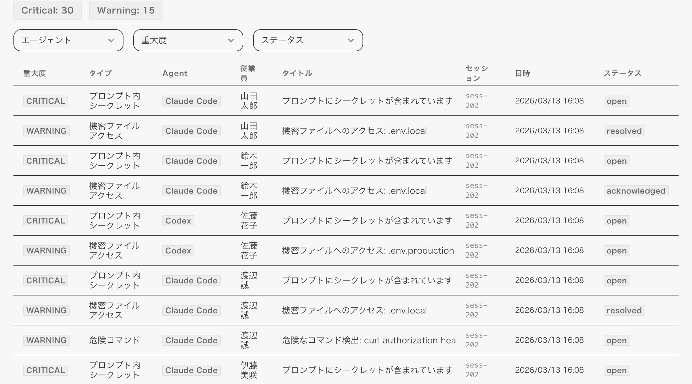 従業員別の利用ランキング