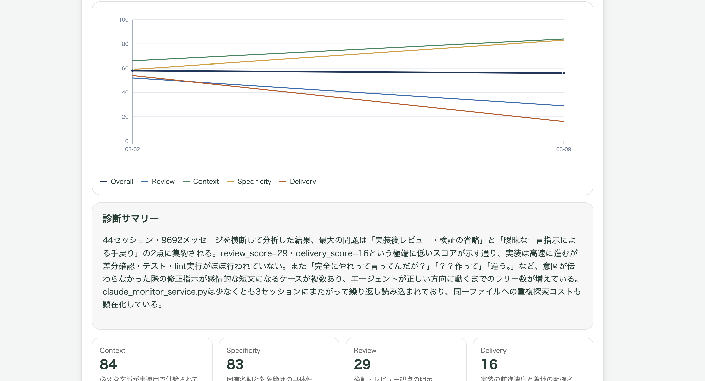 生成AIが利用状況を読み取り、改善アドバイスを提示